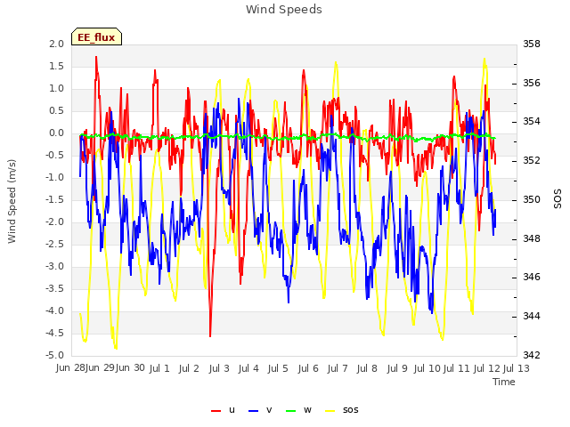 plot of Wind Speeds