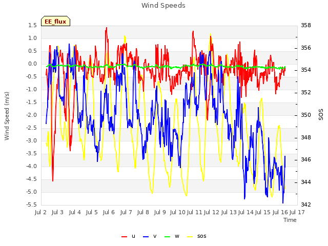 plot of Wind Speeds