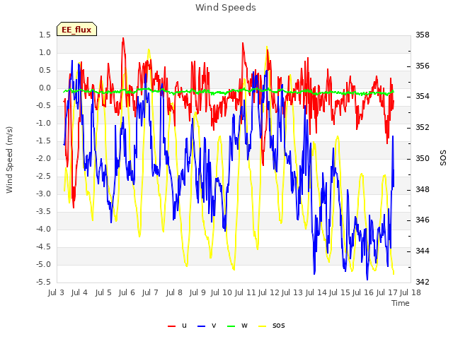 plot of Wind Speeds