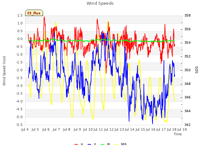 plot of Wind Speeds