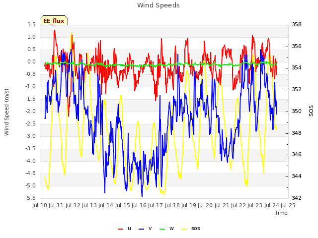 plot of Wind Speeds