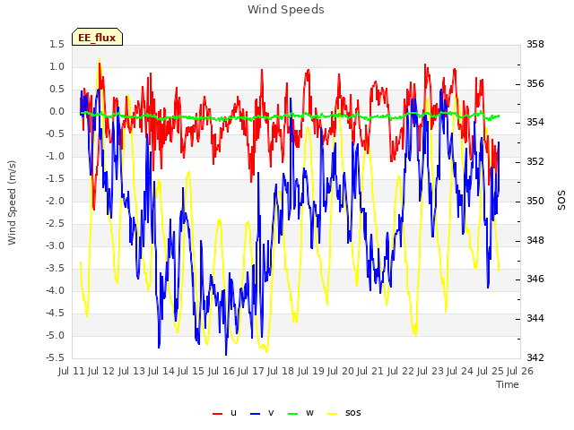 plot of Wind Speeds