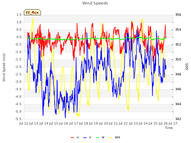 plot of Wind Speeds