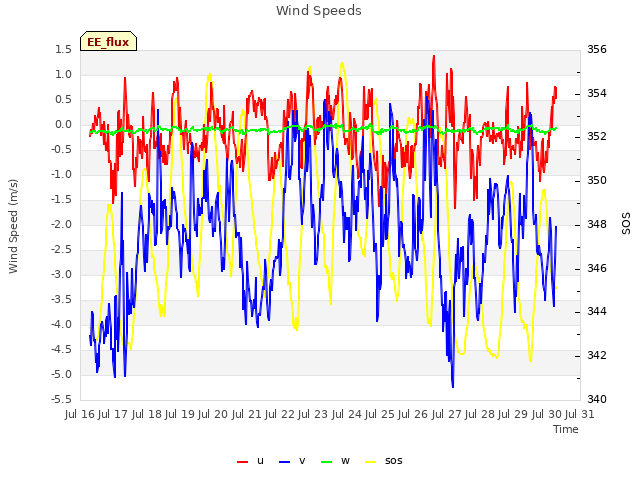 plot of Wind Speeds