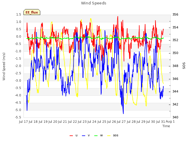 plot of Wind Speeds