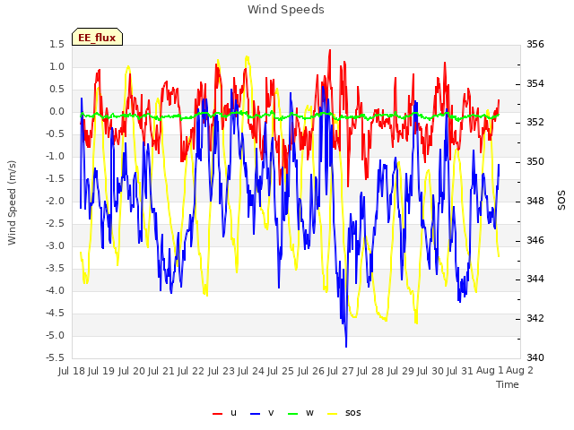 plot of Wind Speeds