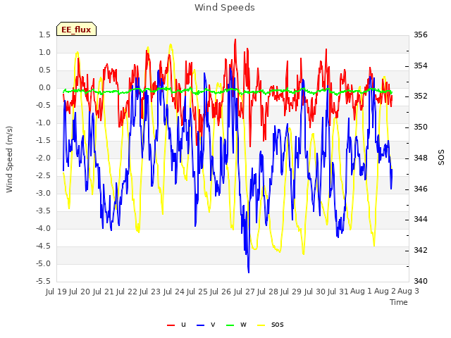 plot of Wind Speeds