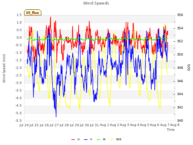 plot of Wind Speeds