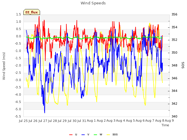 plot of Wind Speeds