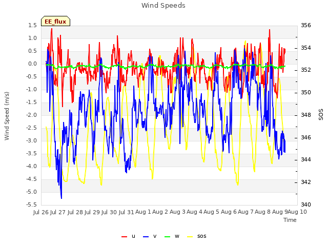 plot of Wind Speeds