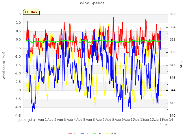 plot of Wind Speeds