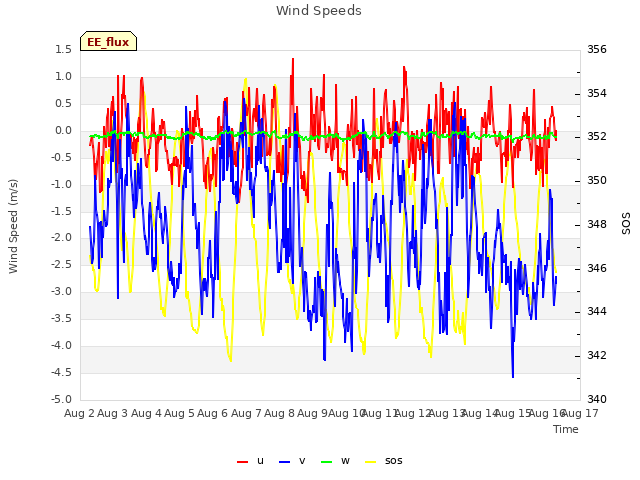 plot of Wind Speeds