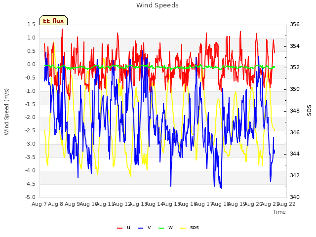 plot of Wind Speeds