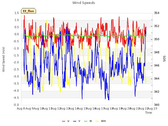 plot of Wind Speeds