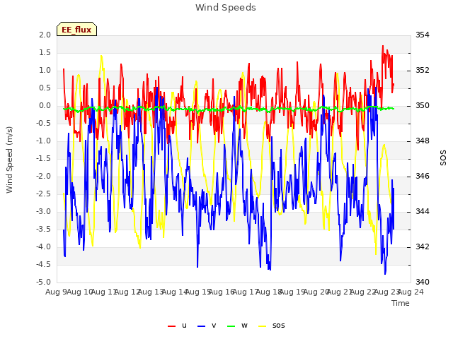 plot of Wind Speeds