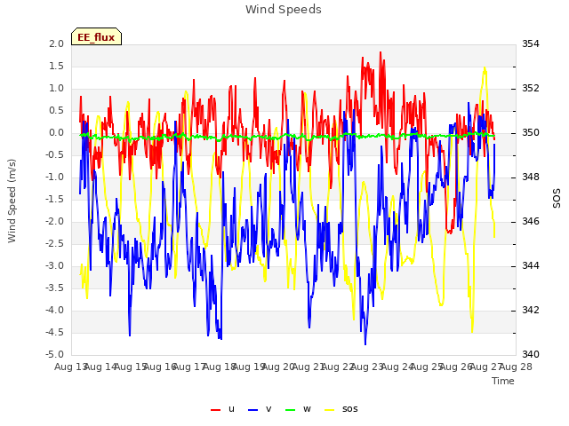 plot of Wind Speeds