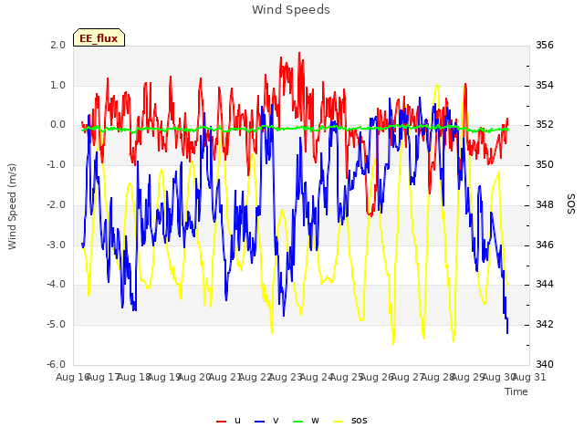 plot of Wind Speeds