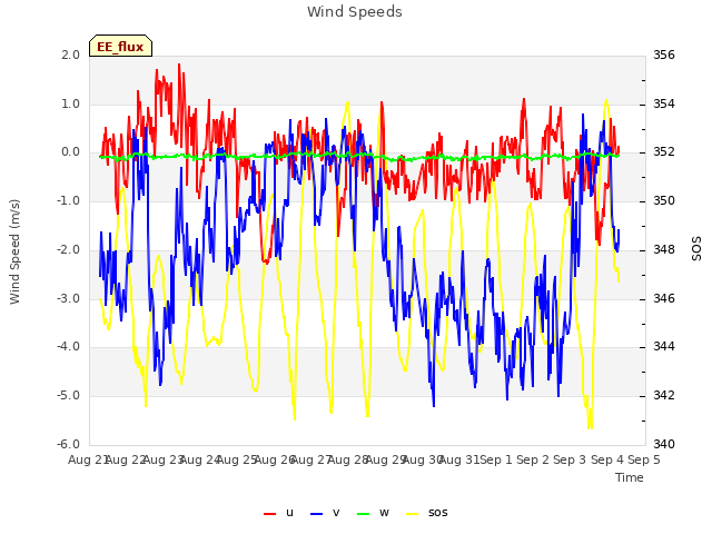 plot of Wind Speeds