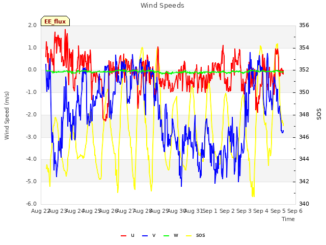 plot of Wind Speeds