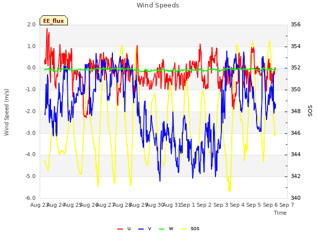 plot of Wind Speeds
