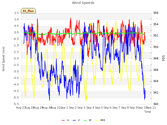 plot of Wind Speeds