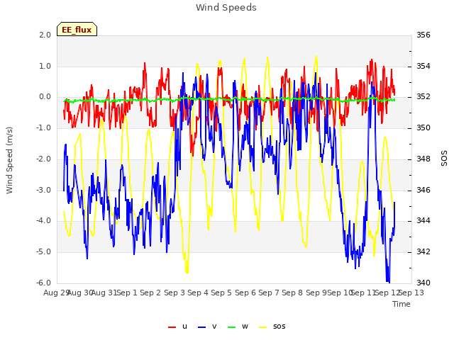 plot of Wind Speeds