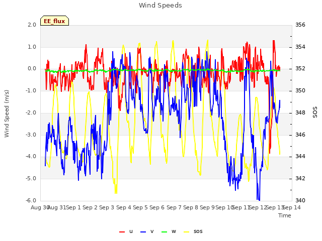 plot of Wind Speeds