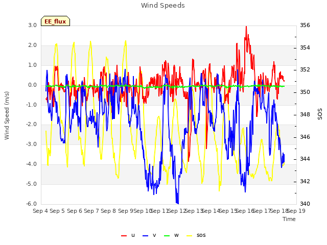 plot of Wind Speeds