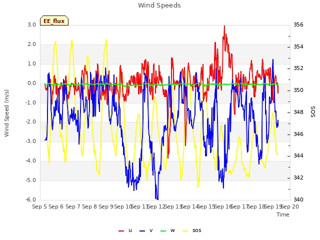 plot of Wind Speeds