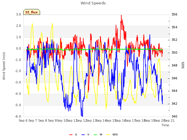plot of Wind Speeds