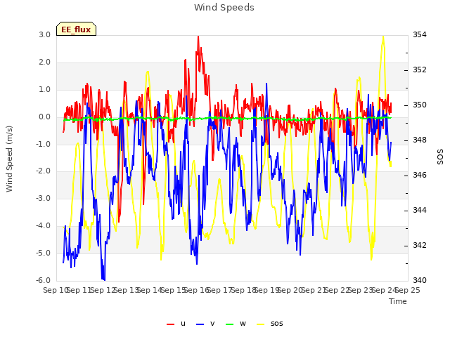 plot of Wind Speeds