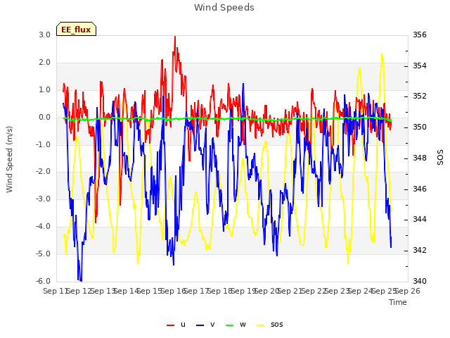 plot of Wind Speeds