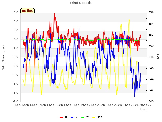 plot of Wind Speeds