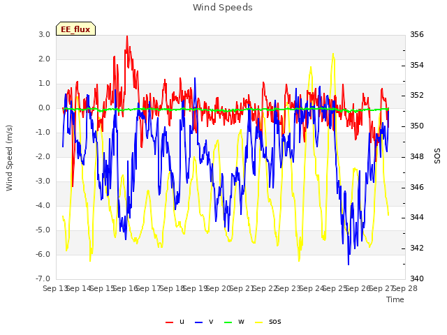 plot of Wind Speeds