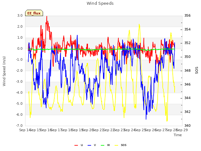 plot of Wind Speeds