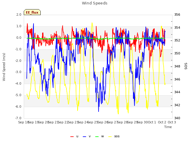 plot of Wind Speeds