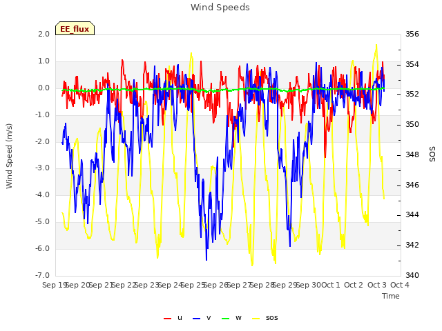 plot of Wind Speeds