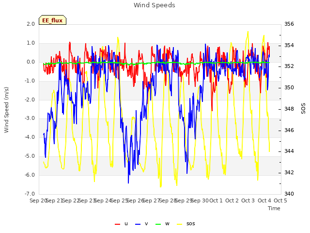 plot of Wind Speeds