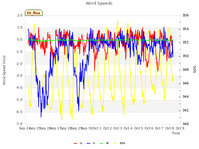 plot of Wind Speeds