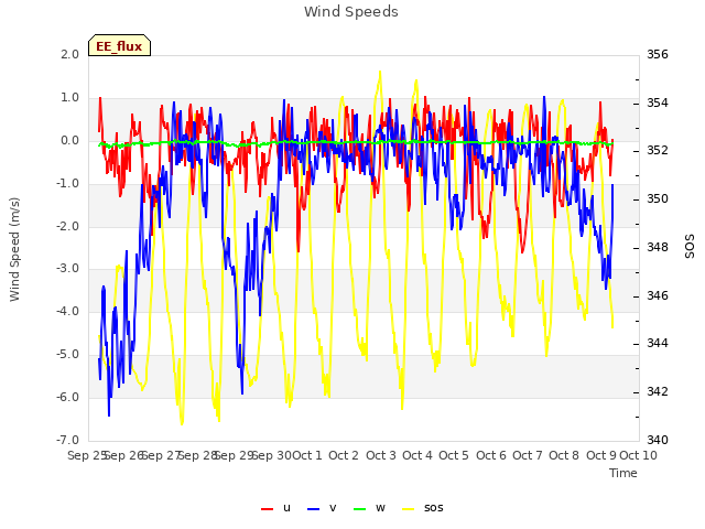 plot of Wind Speeds