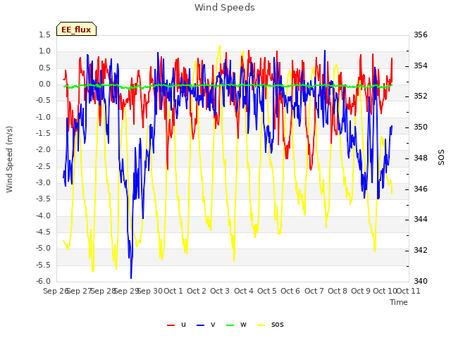 plot of Wind Speeds