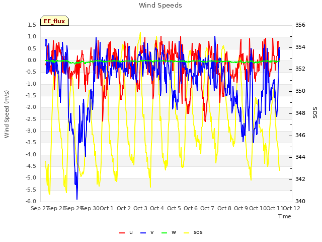 plot of Wind Speeds