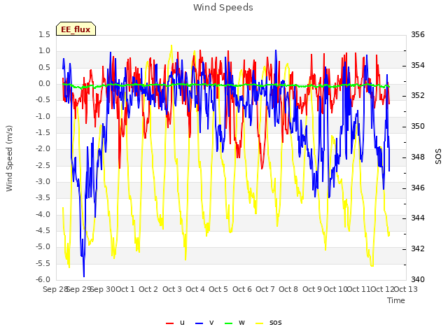 plot of Wind Speeds