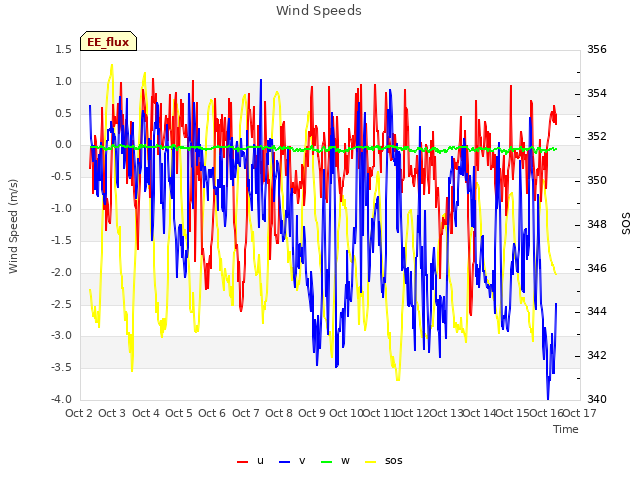 plot of Wind Speeds