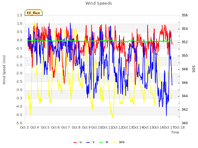 plot of Wind Speeds