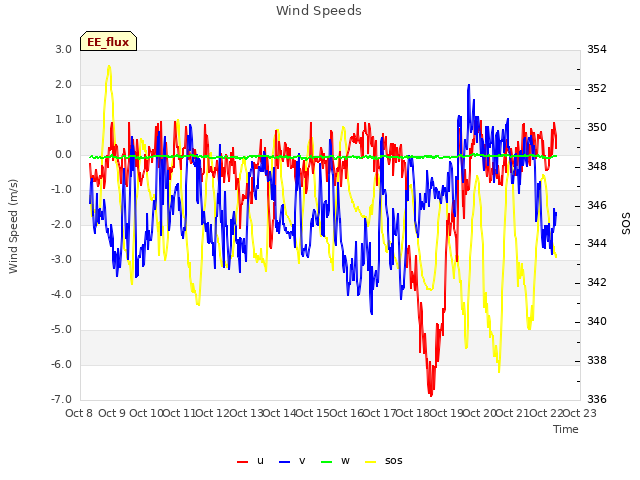 plot of Wind Speeds