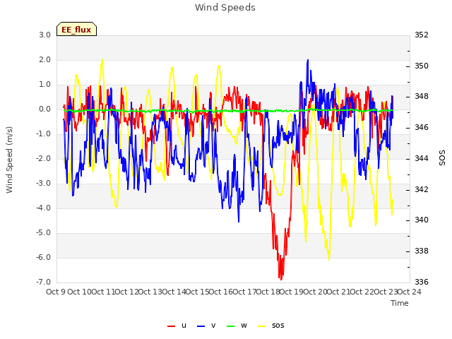 plot of Wind Speeds