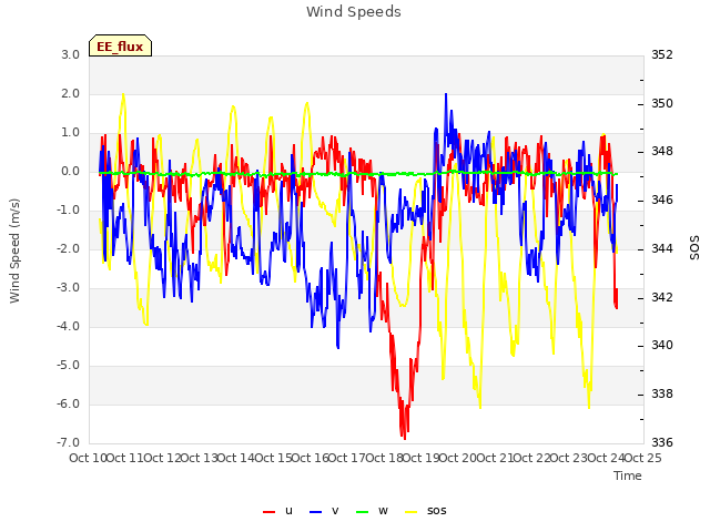 plot of Wind Speeds