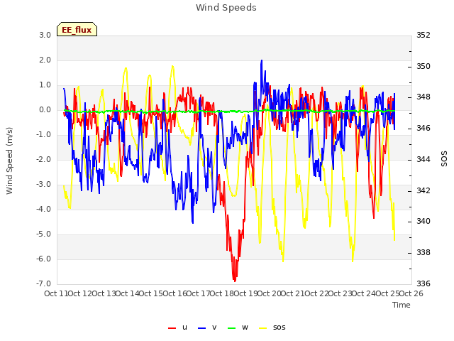 plot of Wind Speeds