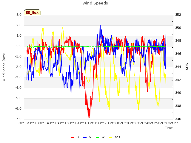 plot of Wind Speeds